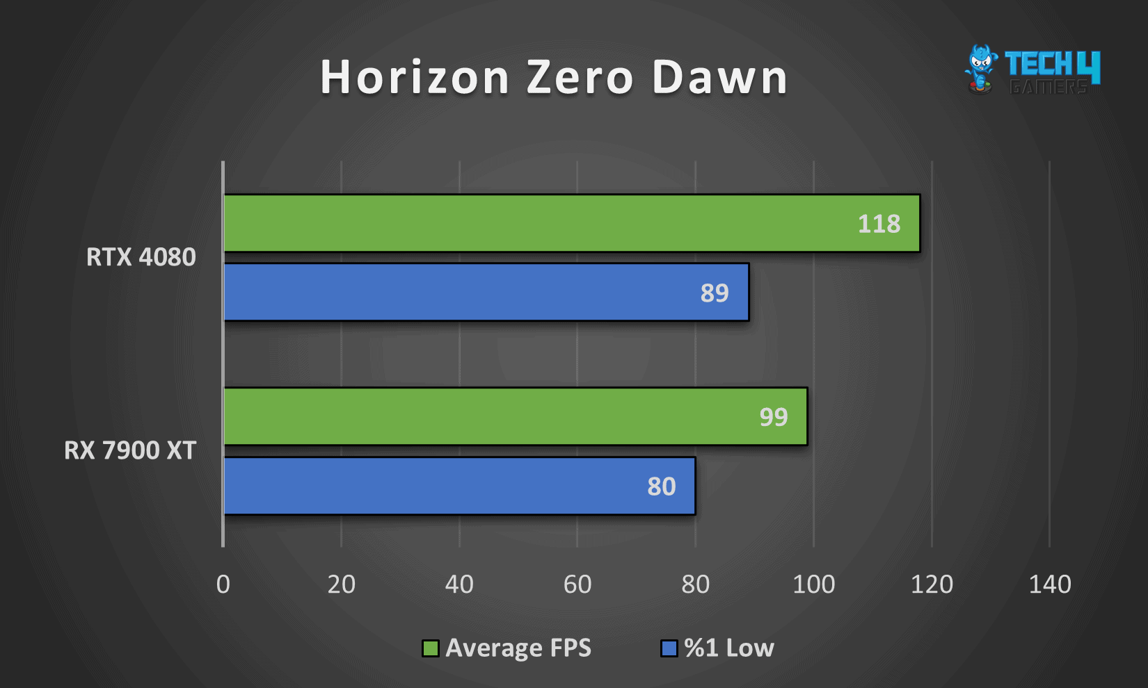 RX 7900 XT Vs RTX 4080 Which Is Better Tech4Gamers