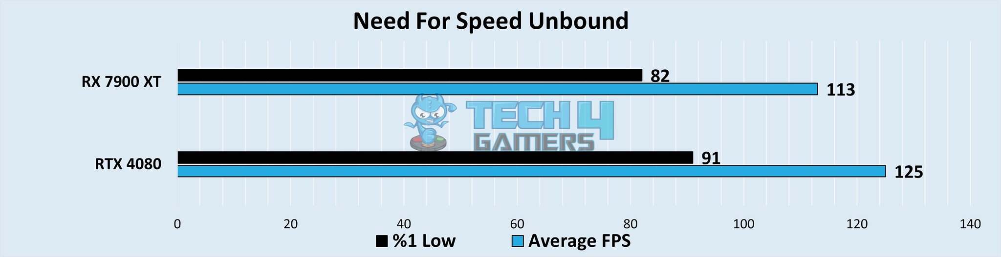 RX 7900 XT Vs RTX 4080 Which Tested Both Tech4Gamers