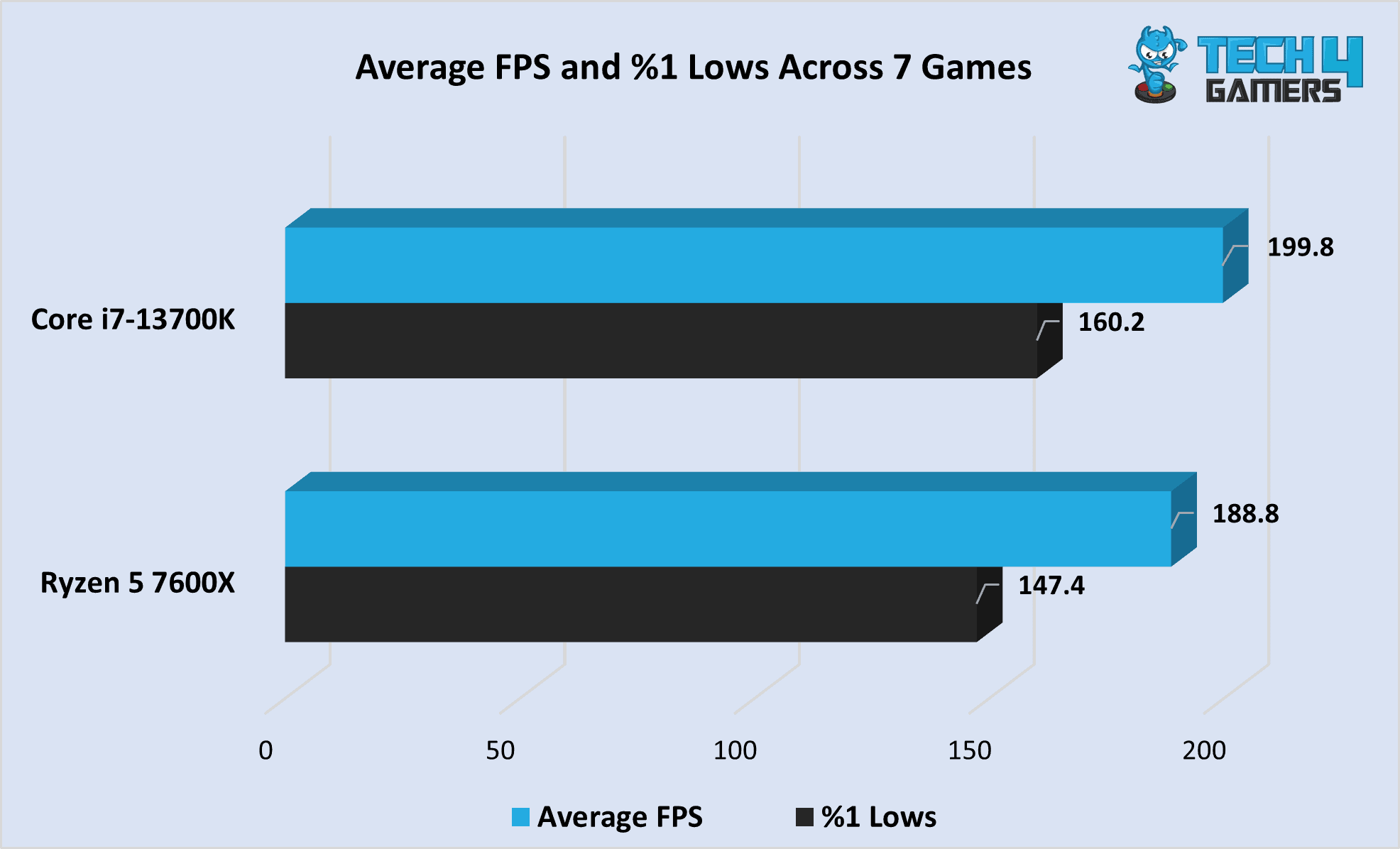 AMD Ryzen 5 Vs Intel Core I7 Our Analysis Tech4Gamers