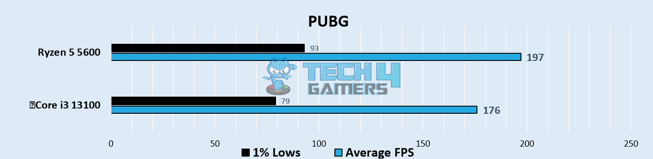 Core I3 13100 Vs Ryzen 5 5600 Benchmarks 2024 Tech4Gamers