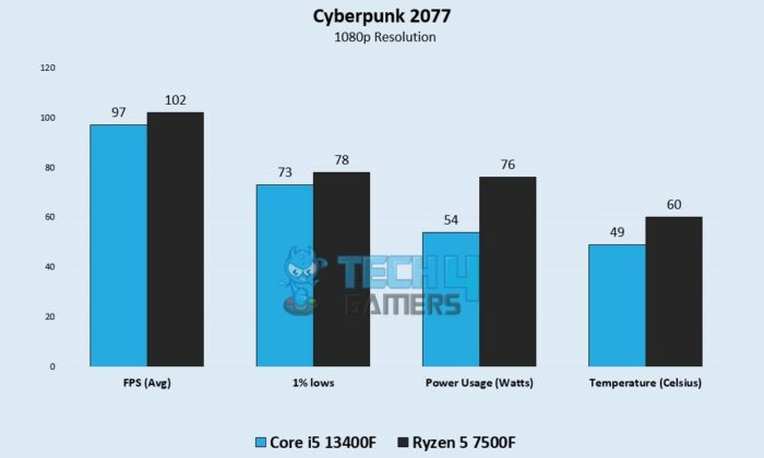 Ryzen 5 7500F Vs Core i5 13400F: AMD Or Intel? - Tech4Gamers