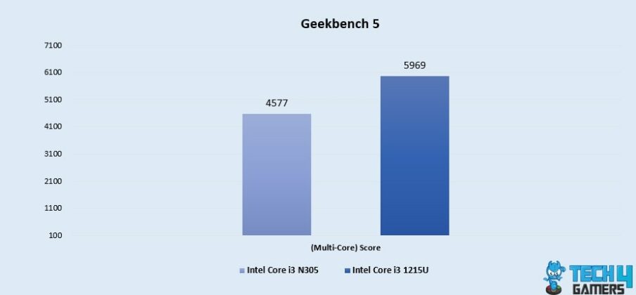 Core i3 N305 Vs Core i3 1215U: [Productivity Test] - Tech4Gamers