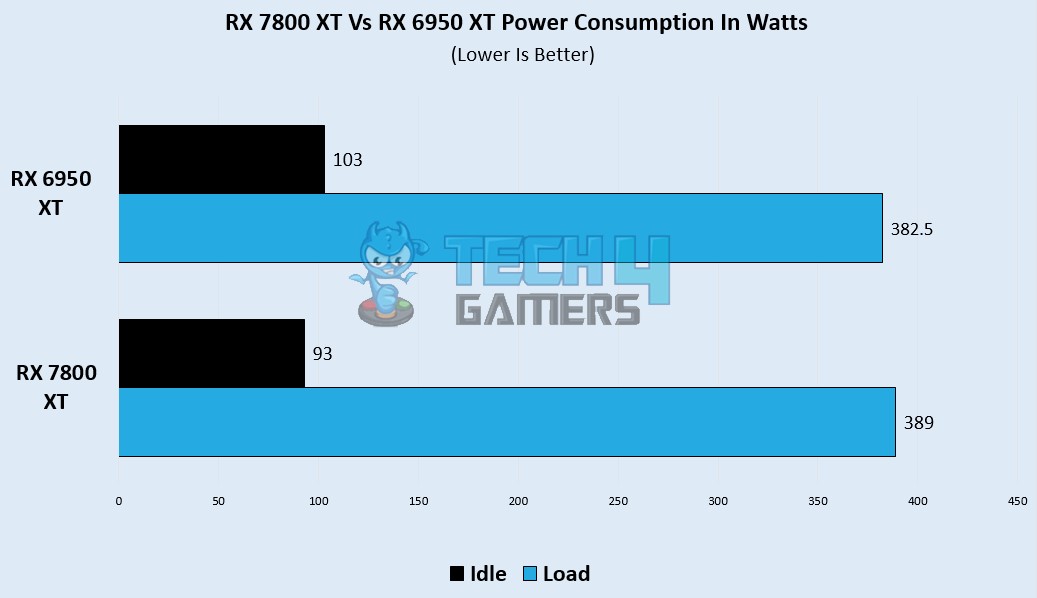 RX 7800 XT Vs RX 6950 XT We Tested Both Tech4Gamers
