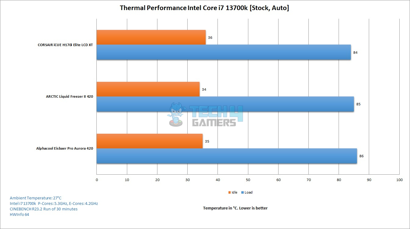 Alphacool Eisbaer Pro Aurora 420 - Thermal Performance - Intel i7 13700k