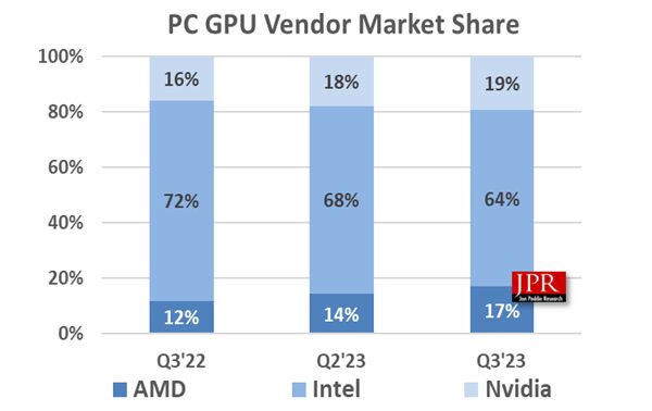 NVIDIA Intel AMD Research report