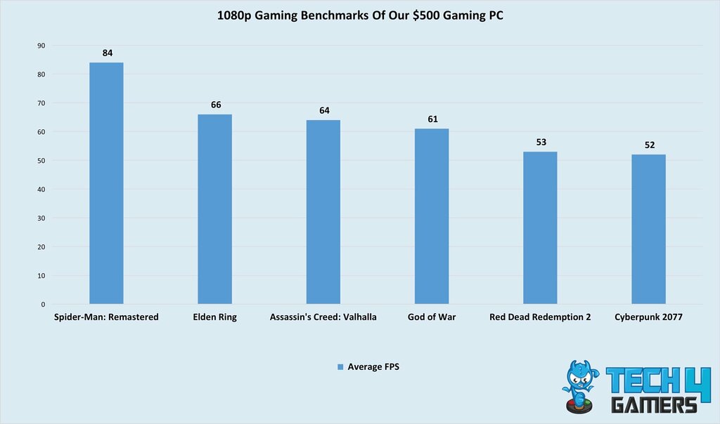 1080p gaming benchmarks of $500 PC build