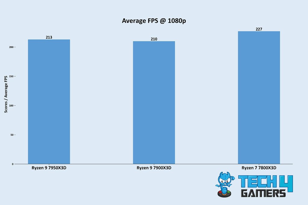 7800X3D vs 7900X3D vs 7950X3D Average 1080p Gaming FPS