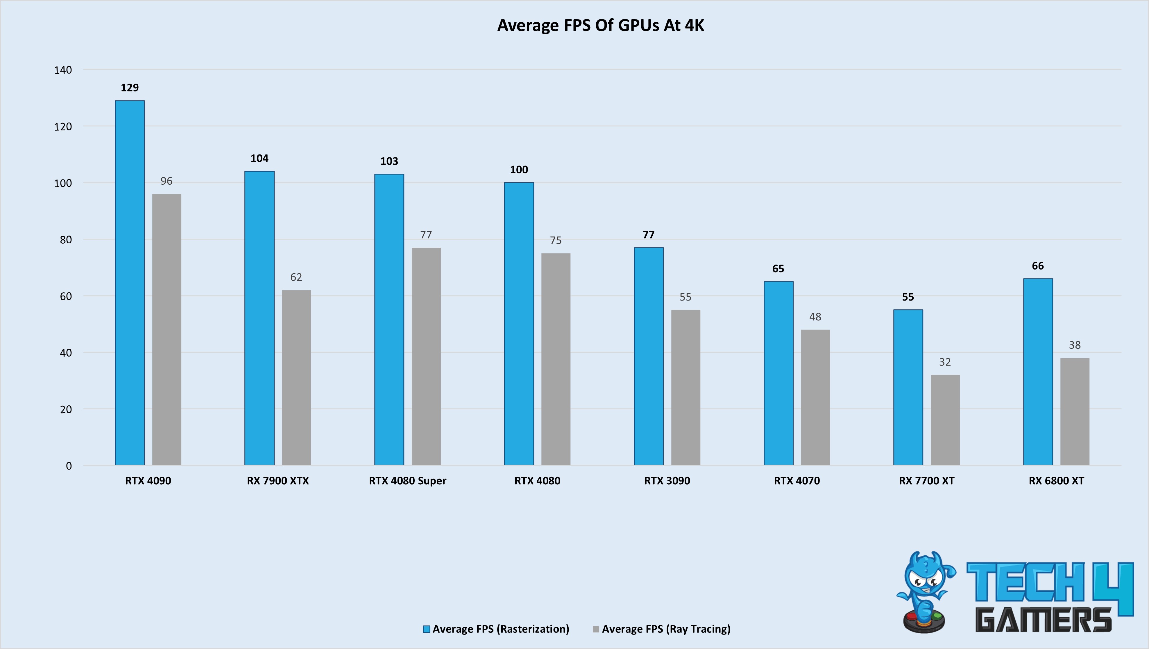 Average rasterization and ray tracing FPS of GPUs at 4K
