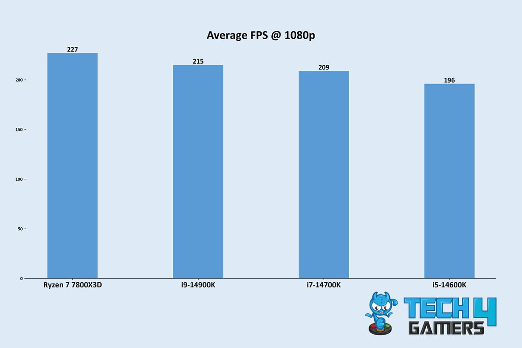 Average gaming benchmarks of 14900K