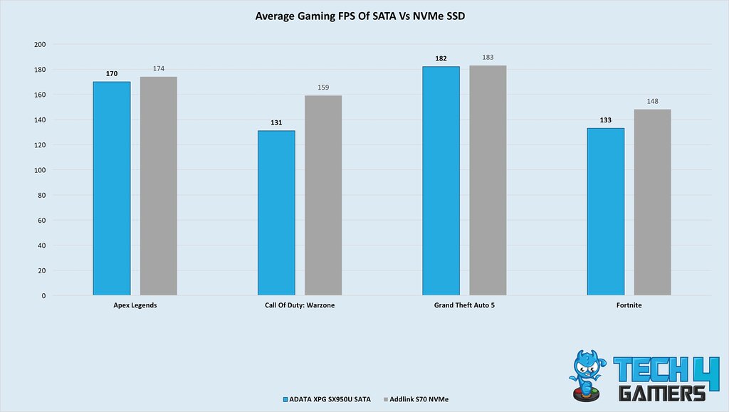 Average Gaming FPS Of SATA Vs NVMe SSD