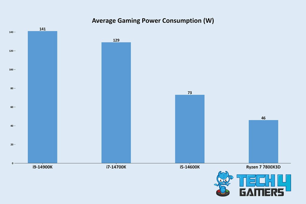 Average power consumption of i9-14900K