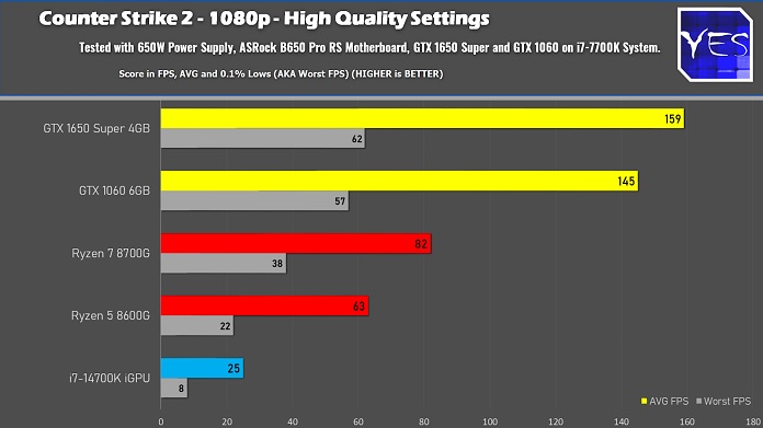Ryzen 5 8600G vs various GPUs in CS2