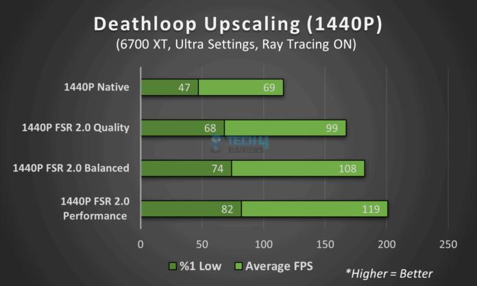 FSR 2.0 performance improvement on each mode in Deathloop Upscaling