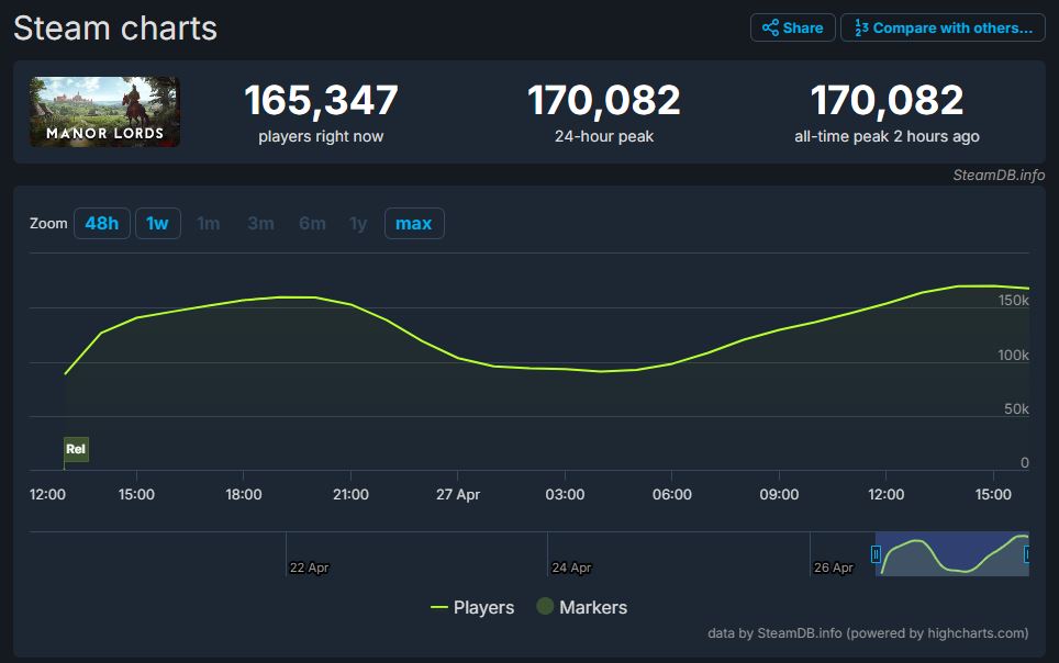 Manor Lords Steam Concurrent Player Count