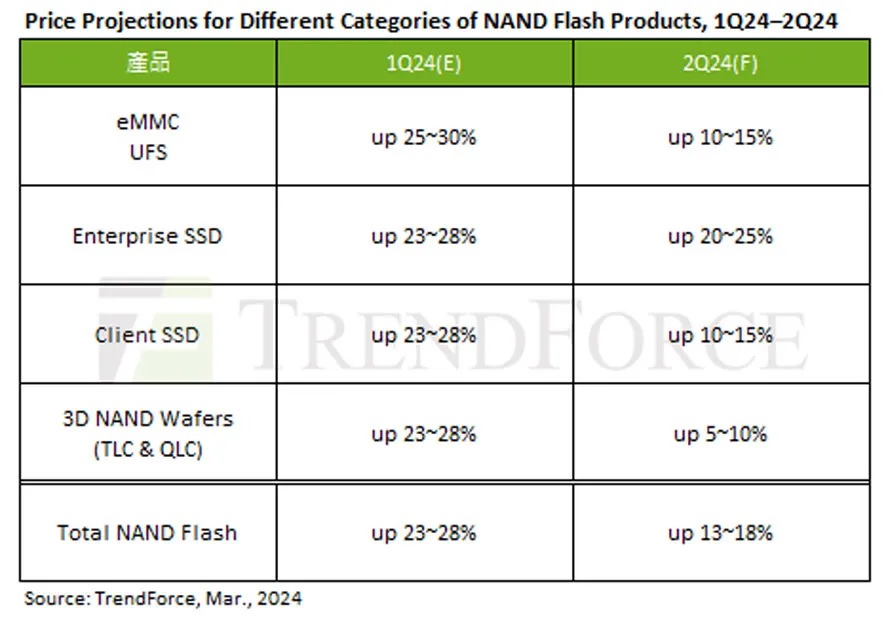 NAND Flash Prices