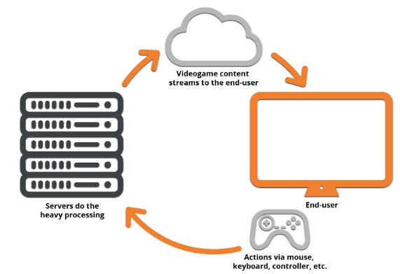 Structure Of Cloud Gaming