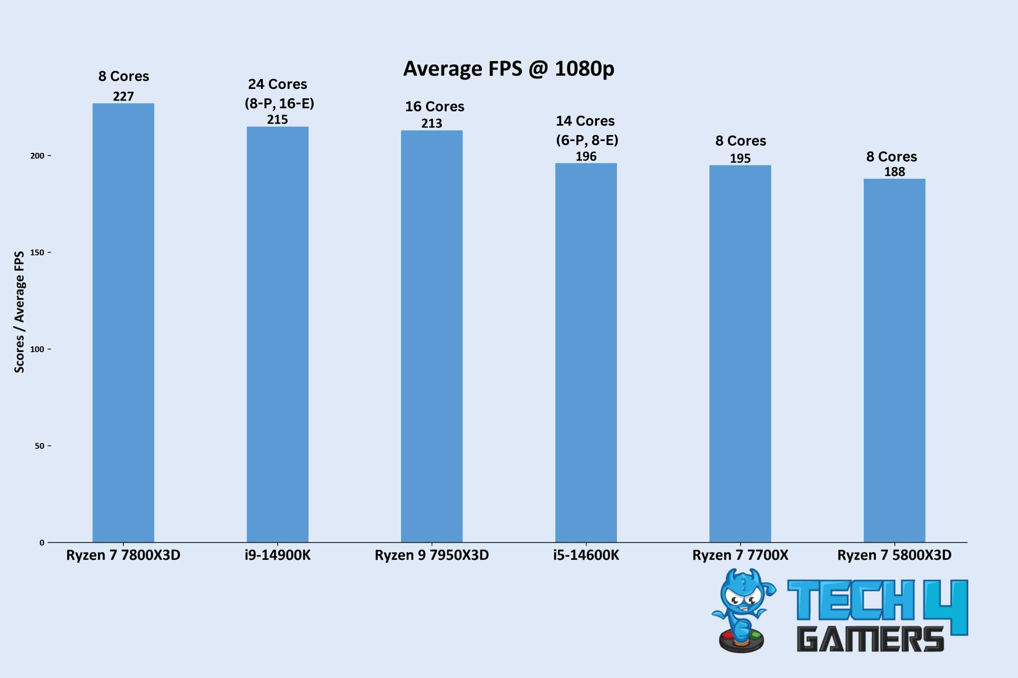 Cores vs Performance Analysis by Tech4Gamers