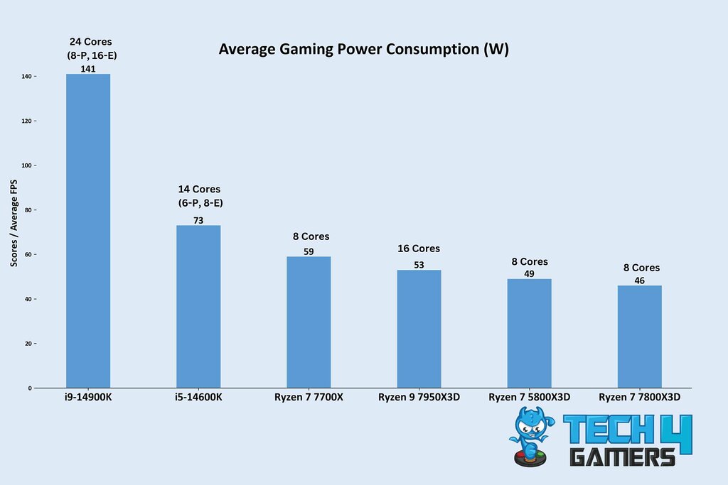 cores vs average gaming power consumptiom
