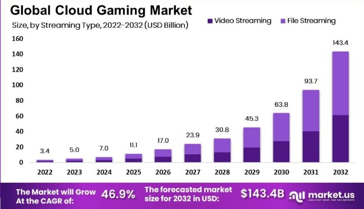 Cloud Gaming Data By Market.us