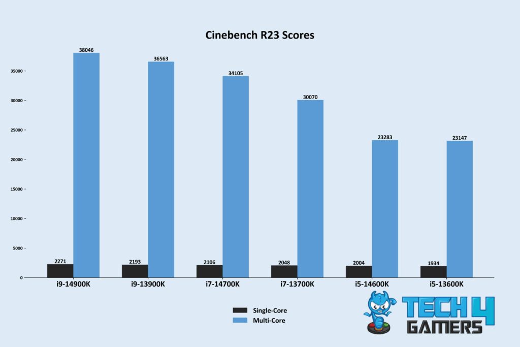 14th vs 13th Cinebench R23 Scores