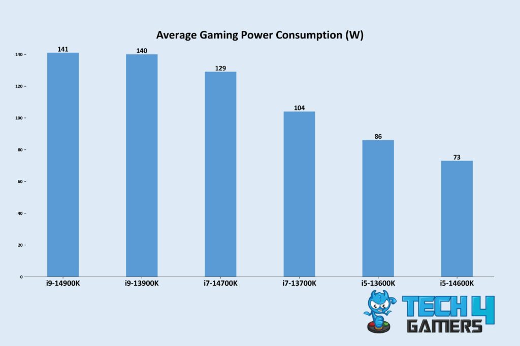 13th vs 14th Gen Power Consumption