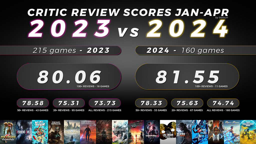 2023 and 2024 Game Average Review Scores