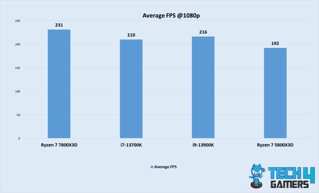 Ryzen 7 7800X3D vs i7 13700K Average Gaming FPS
