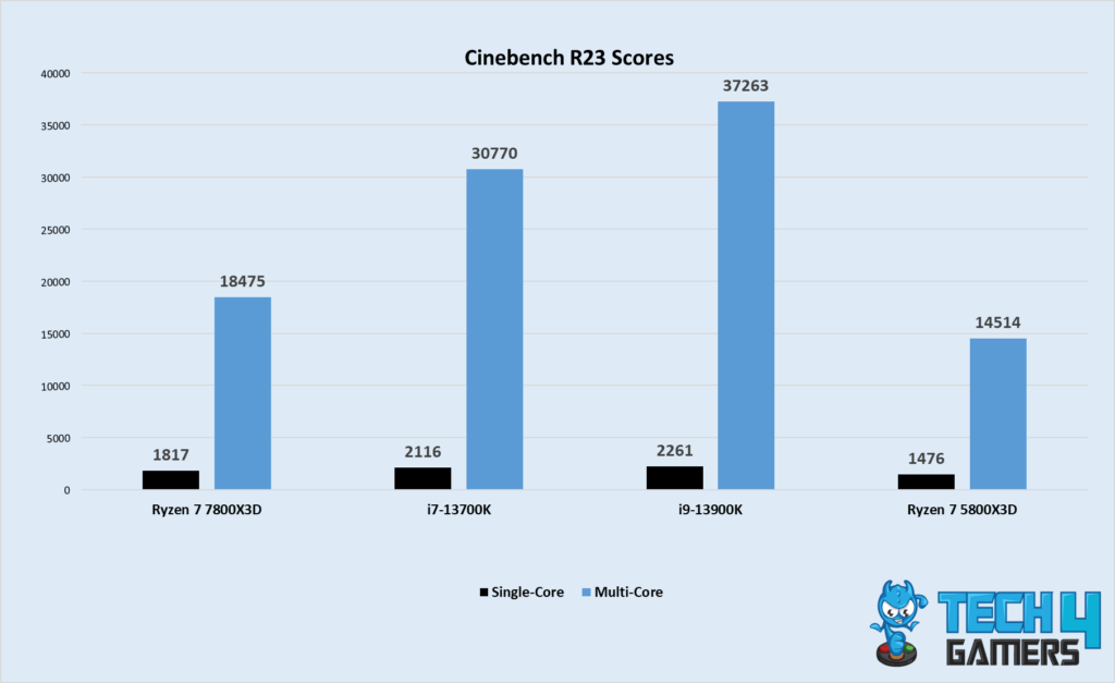 Cinebench R23 Scores