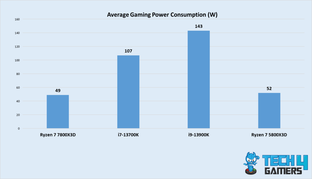 Gaming Power Consumption