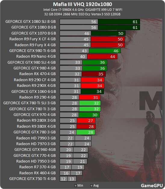 Mafia 3 Benchmarks Shows Gtx 1080 Required To Run At 1080p 60 Fps