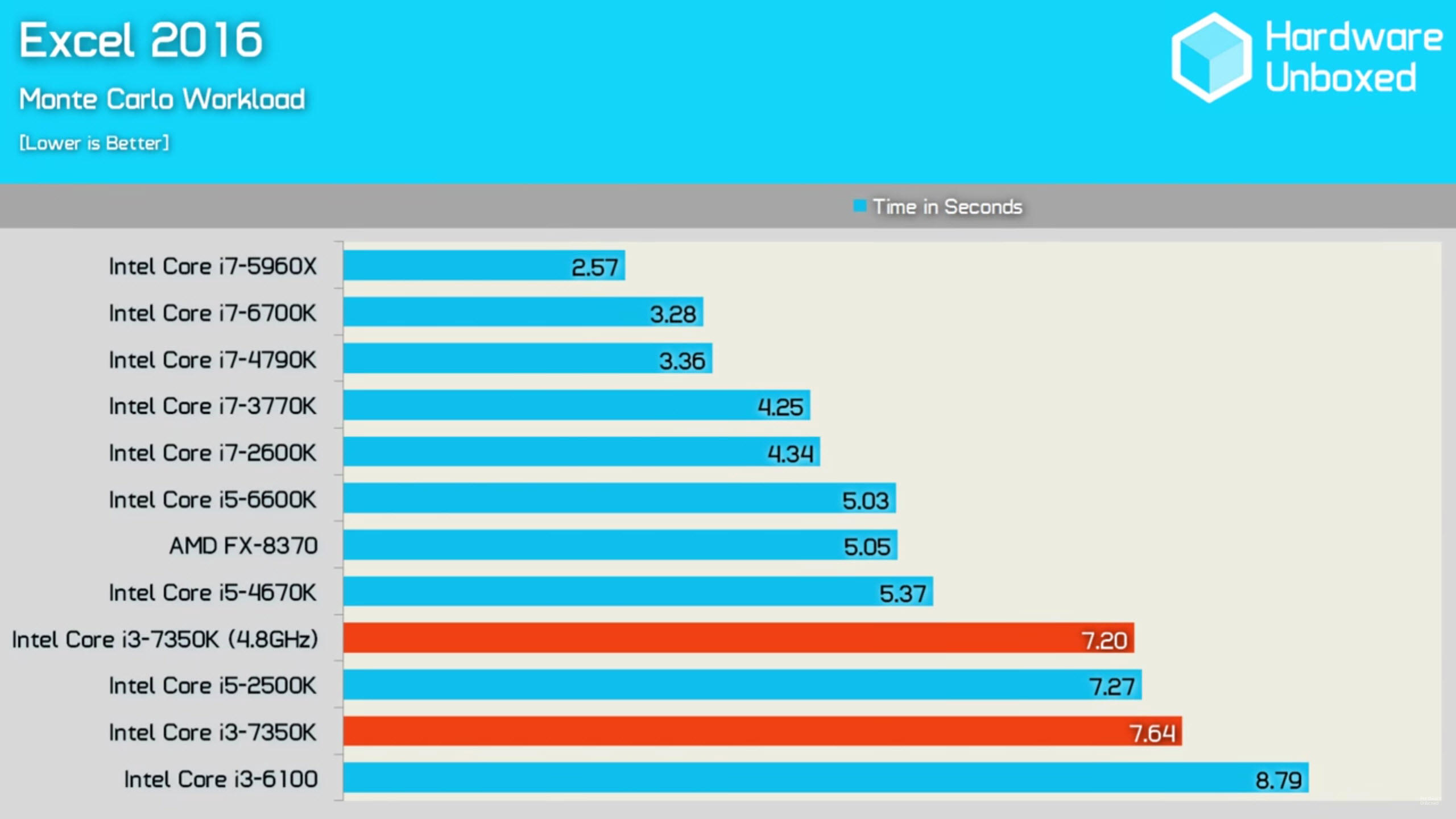 Intel Core I3 7350k Performs Almost Same As Core I5 2500k Released In 11