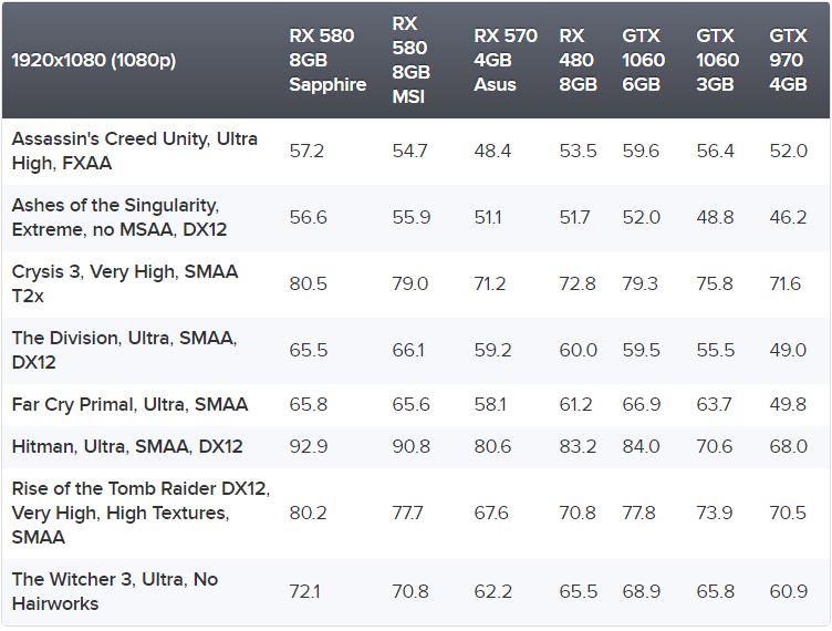 Radeon Rx 580 Vs Rx 570 Vs Rx 480 Vs Gtx 1060 Considerable Increase In Consumption For Nothing