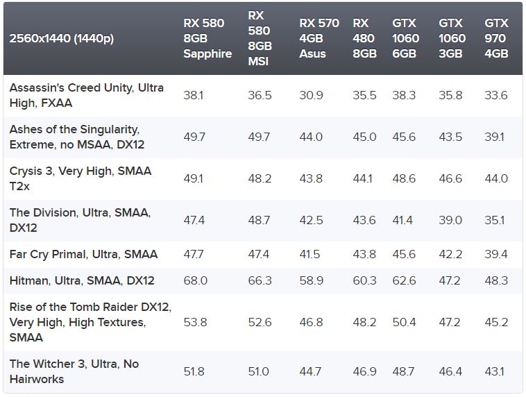 Radeon Rx 580 Vs Rx 570 Vs Rx 480 Vs Gtx 1060 Considerable Increase In Consumption For Nothing