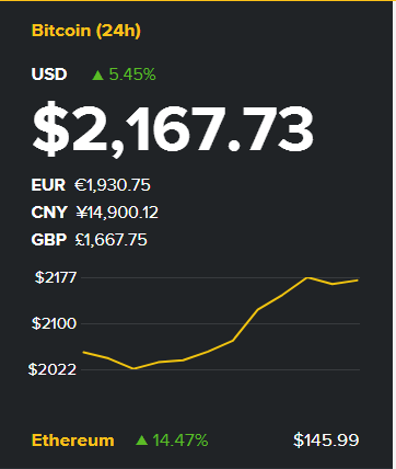 1 Bitcoin Now Worth More Than 2 000 Expected To Cross 4000 In Q4 2017