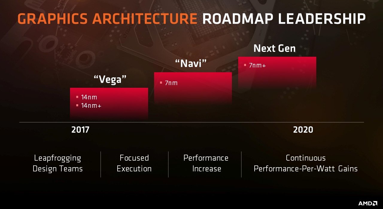 AMD Graphics Generationen Roadmap 2017 2020