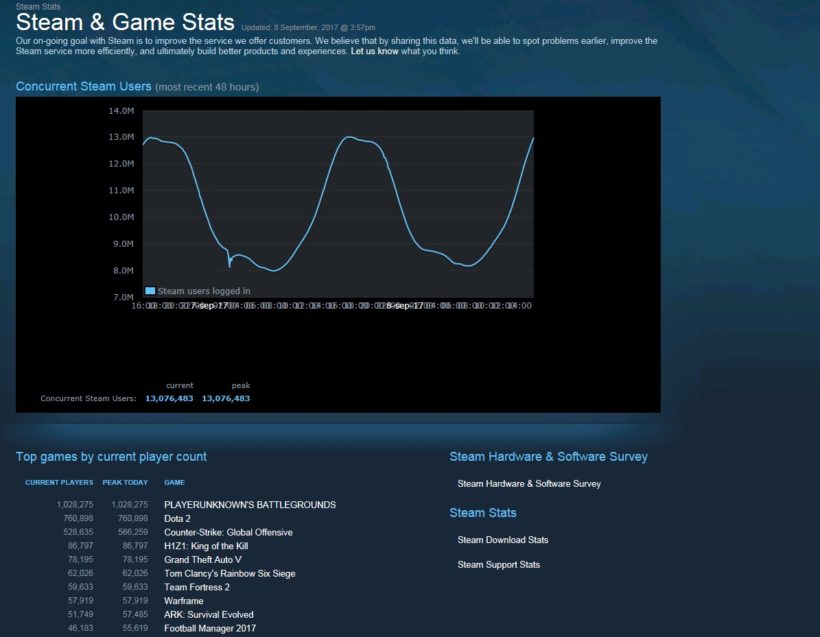 playerunknown-s-battlegrounds-passes-1-million-concurrent-players-on-steam