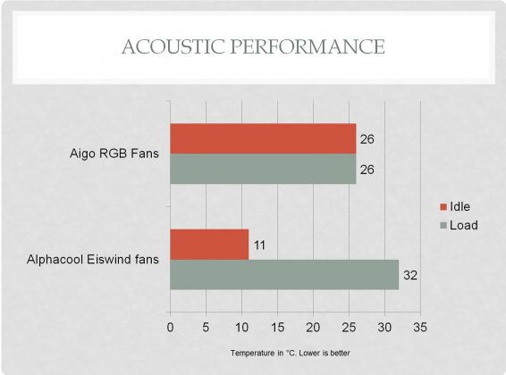 Aigo RGB 120mm A-Series Fans Review