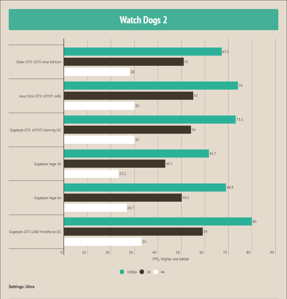 Watch Dogs 2 benchmark Vega 64