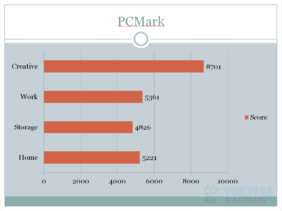 Asus Maximus X Hero wifi Test Results PCMArk