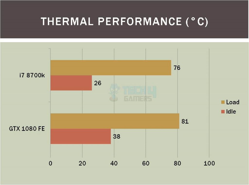 Antec 200 Testing Thermal Performance 