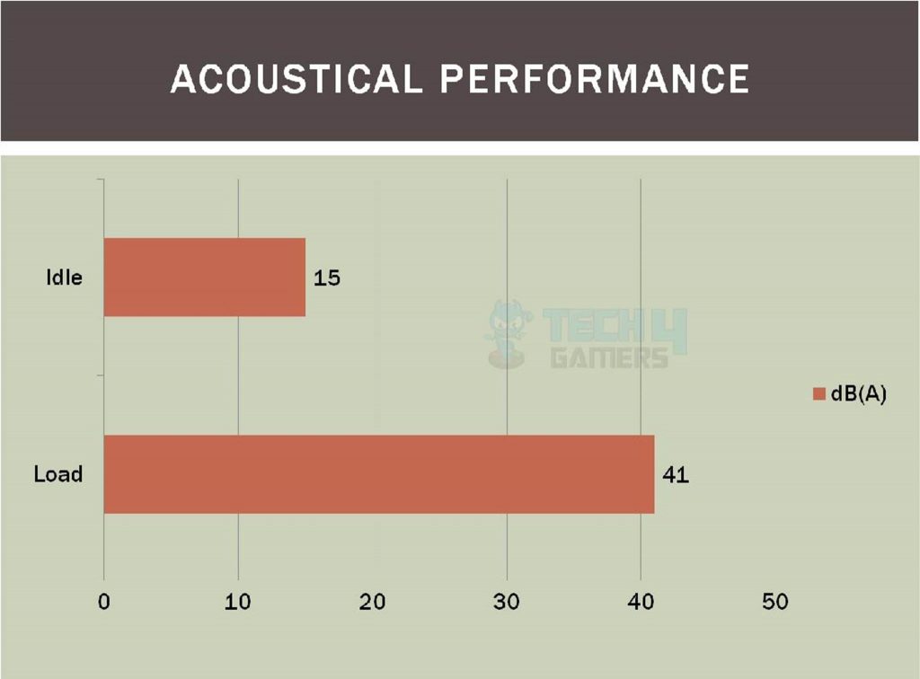 Antec 200 Testing Acoustical Performance 