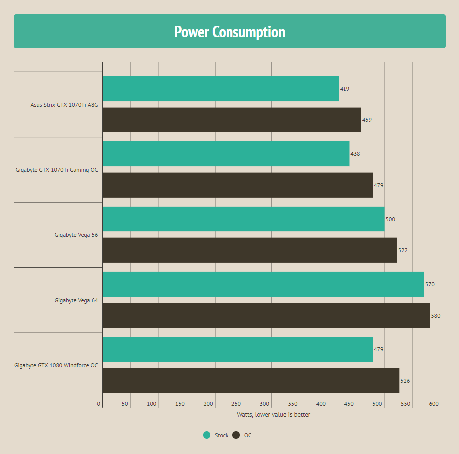 Power Consumption by Asus GTX 1070 Ti
