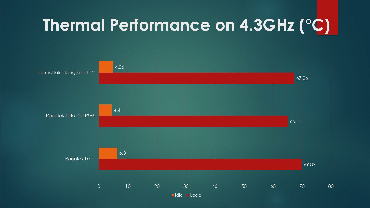 Thermaltake Riing 12 Pro Thermal Performance 4.3 GHz