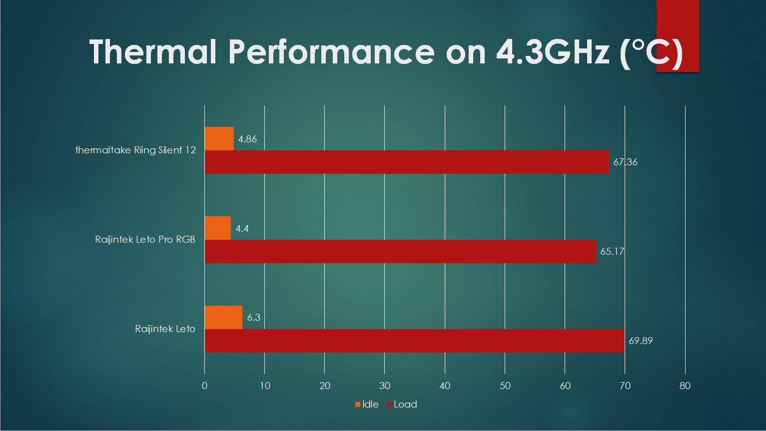 Thermaltake Riing 12 Pro Thermal Performance 4.3 GHz