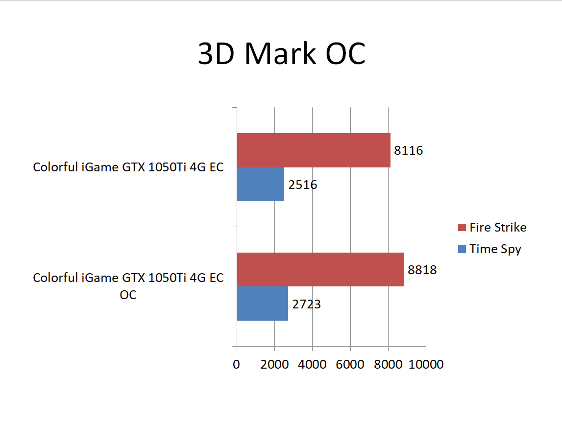 Nvidia Geforce Gtx 1050 ti review Testing 3D Mark OC