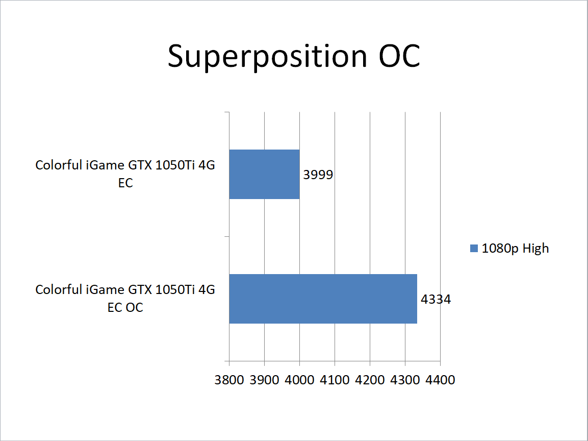 Nvidia Geforce Gtx 1050 ti review Testing Superposition OC