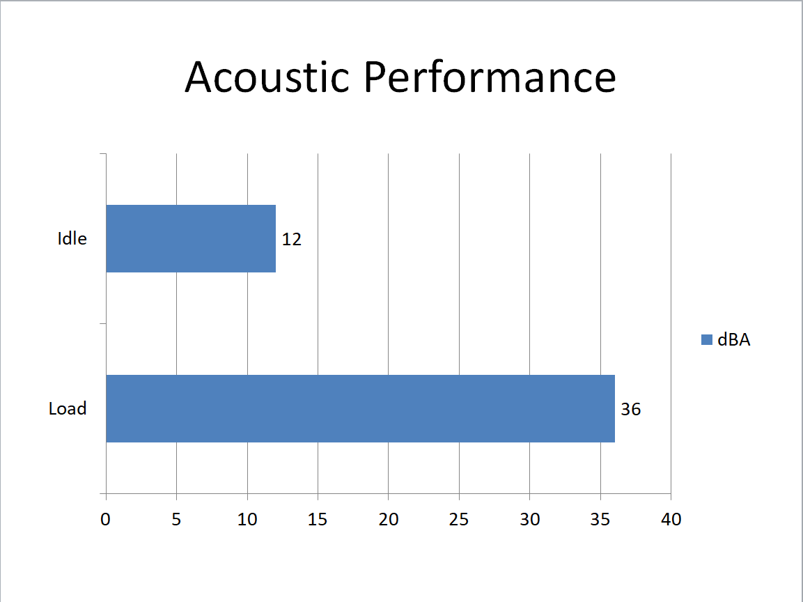 Nvidia Geforce Gtx 1050 ti review Acoustic Performance 