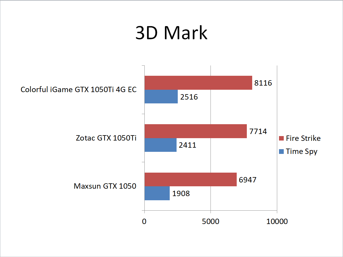 Nvidia Geforce Gtx 1050 ti review Testing 3D Mark