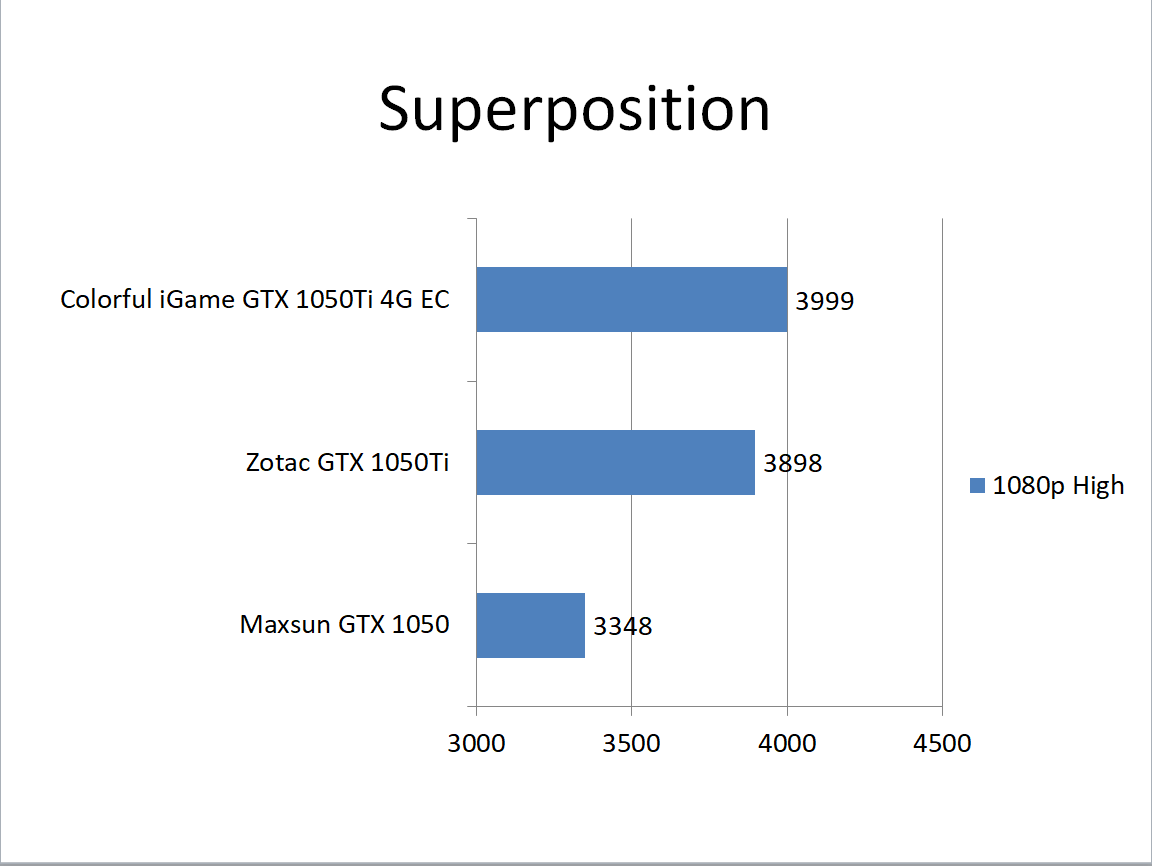 Nvidia Geforce Gtx 1050 ti review Testing Superposition 