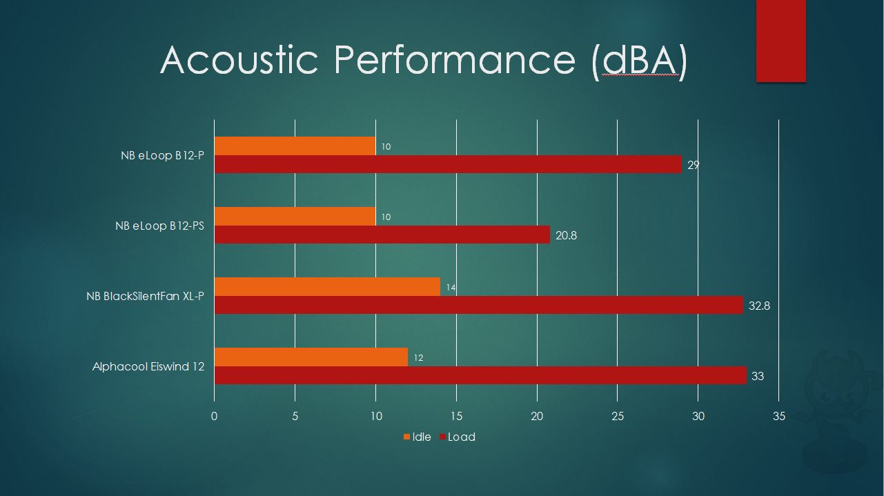 Noiseblocker NB Eloop Testing Acoustic Performance 